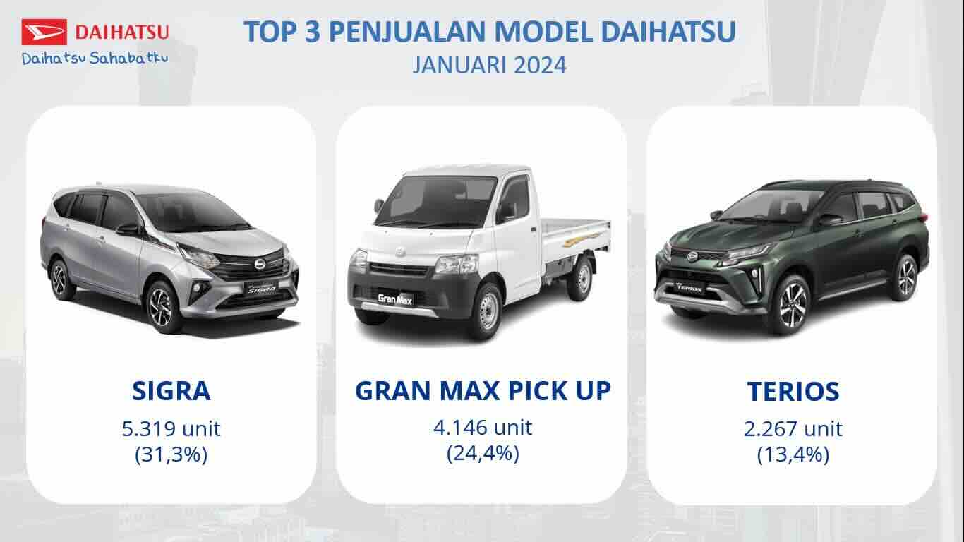 Top 3 Penjualan Model Daihatsu Domestik pada Januari 2024.jpeg