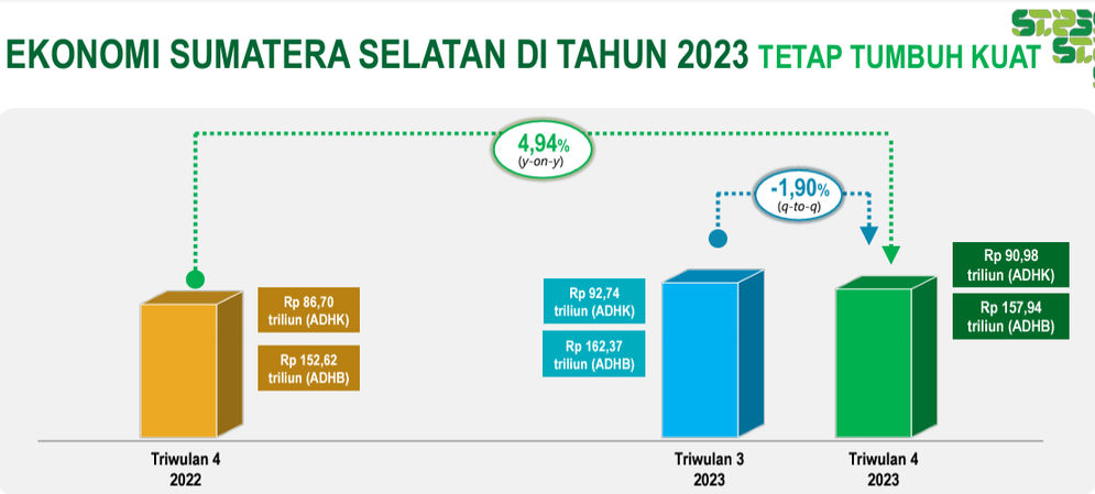 BPS: Ekonomi Sumsel Tetap Tumbuh Kuat di Tahun 2023, Simak Penjelasannya