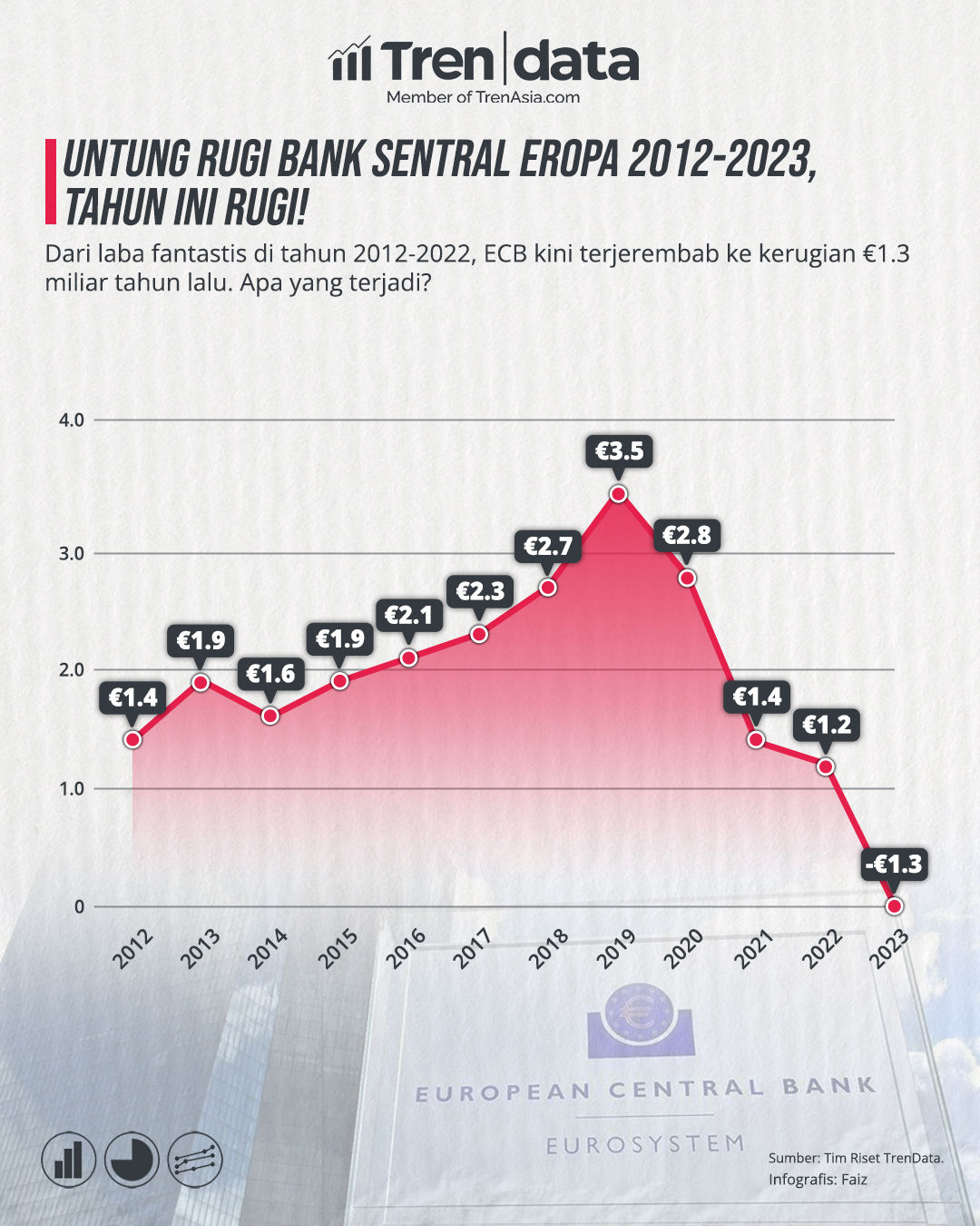 Untung Rugi Bank Sentral Eropa 2012-2023, Tahun Ini Rugi!.jpg