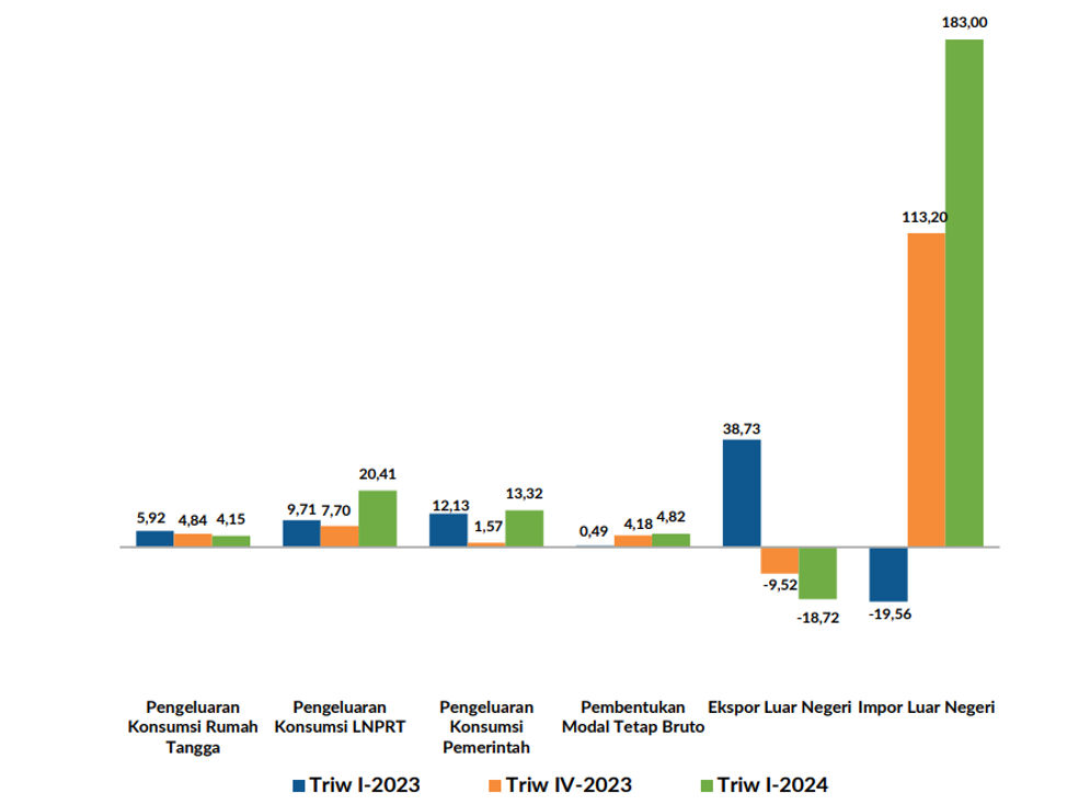 BPS: Ekonomi Sumsel Triwulan I-2024 Tumbuh 5,06 Persen, Simak Penjelasannya