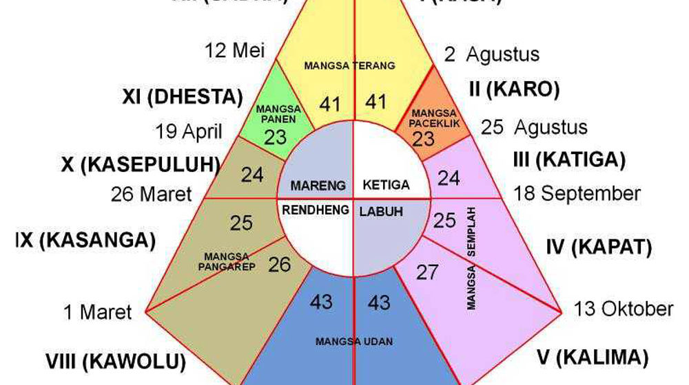 Ilustrasi Kalender Pranata Mangsa. 