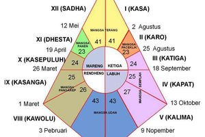 Ilustrasi Kalender Pranata Mangsa. 