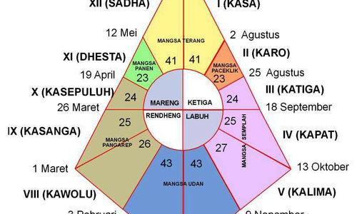 Ilustrasi Kalender Pranata Mangsa. (warisanbudaya.kemdikbud.go.id)