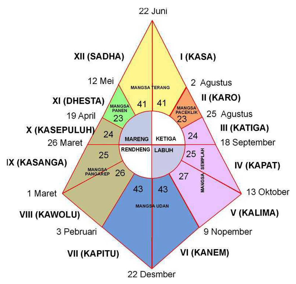 Kalender Tradisional Penentu Musim di Indonesia