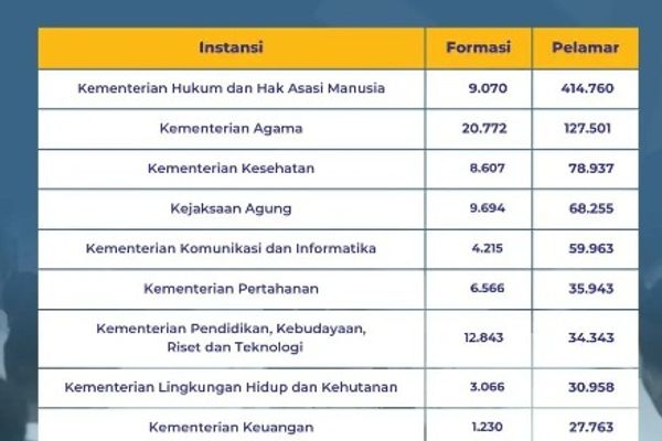 Tunjangan Menggiurkan, Seleksi CPNS Kejaksaan RI Jadi Incaran Pelamar