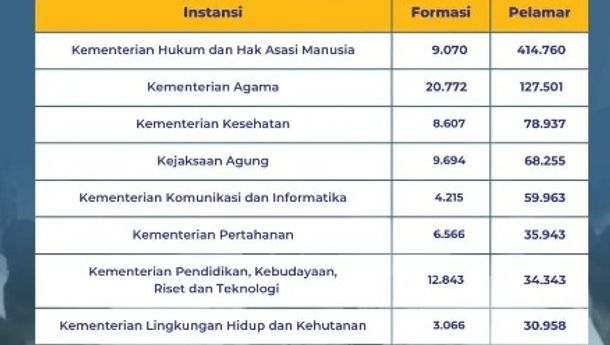 Jadi Incaran Pelamar CPNS, Tukin Kejaksaan RI Masuk 3 Besar Tertinggi