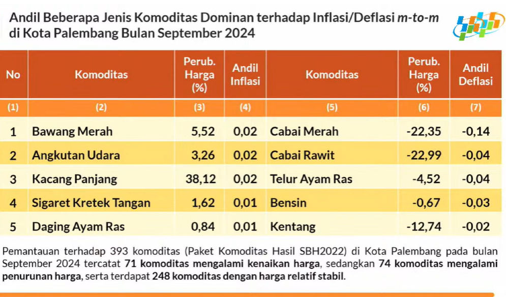 5 Komiditas Sebabkan Deflasi 0,13 Persen di Kota Palembang, Simak Penjelasan Kepala BPS