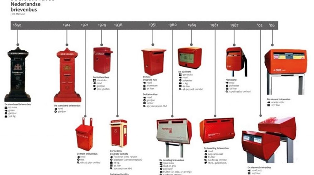 Ilustrasi bentuk perubahan kotak surat.