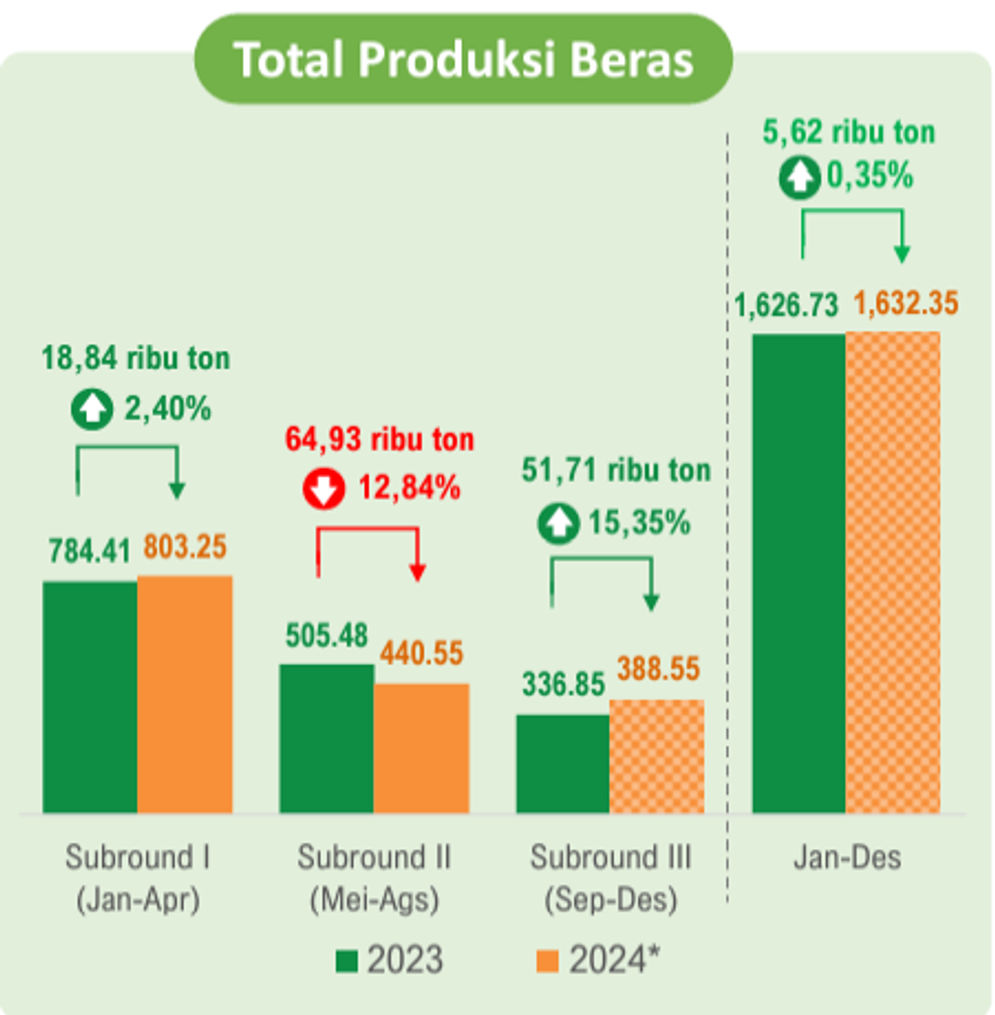 Produksi beras di Sumsel naik