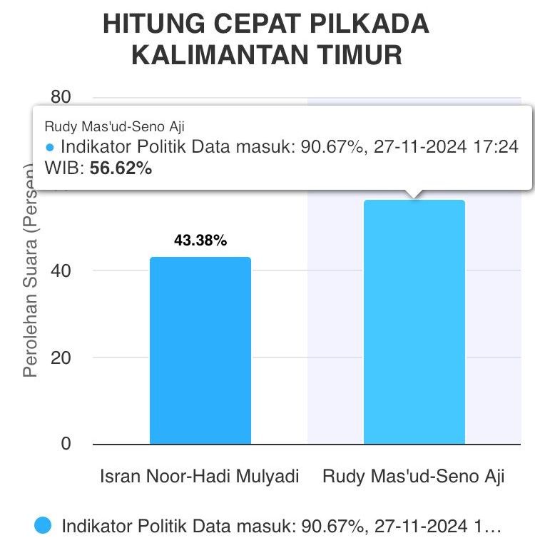 Rudy Mas'ud-Seno Aji Unggul Sementara di Hitung Cepat Pilgub Kaltim 2024