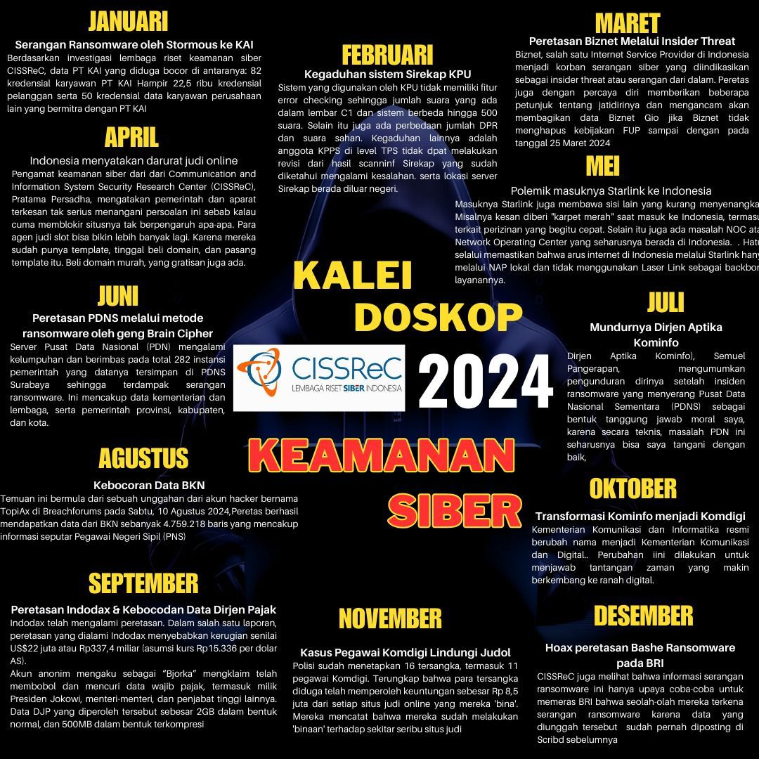 Kaleidoskop Teknologi 2024.