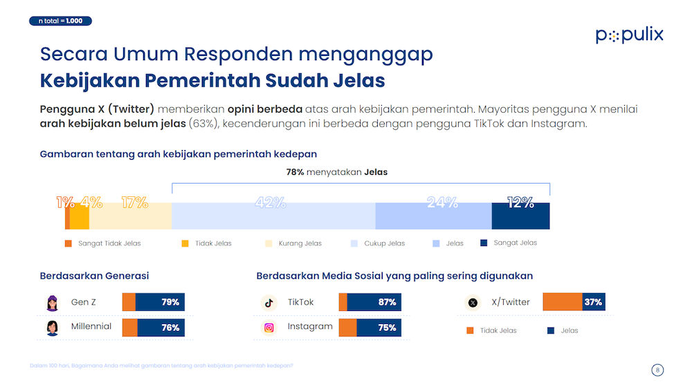 Survei Populix mengenai persepsi kinerja Prabowo - Gibran.