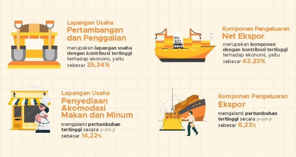 Kondisi perekonomian Kaltim berdasarkan laporan BPS Kaltim.