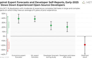AI Coding Bikin Programer Mahir jadi Lambat, studi METR.org