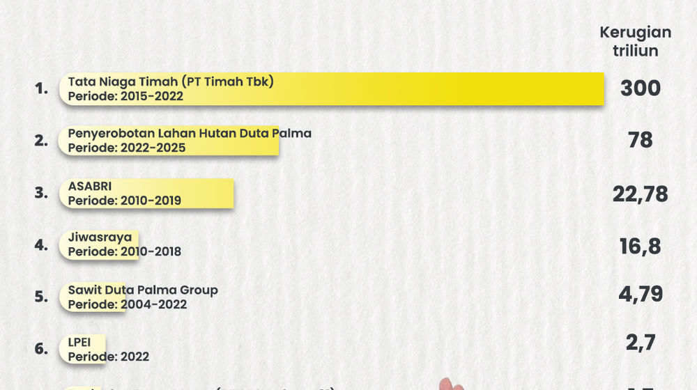 Daftar Kasus Korupsi Terbesar.jpg