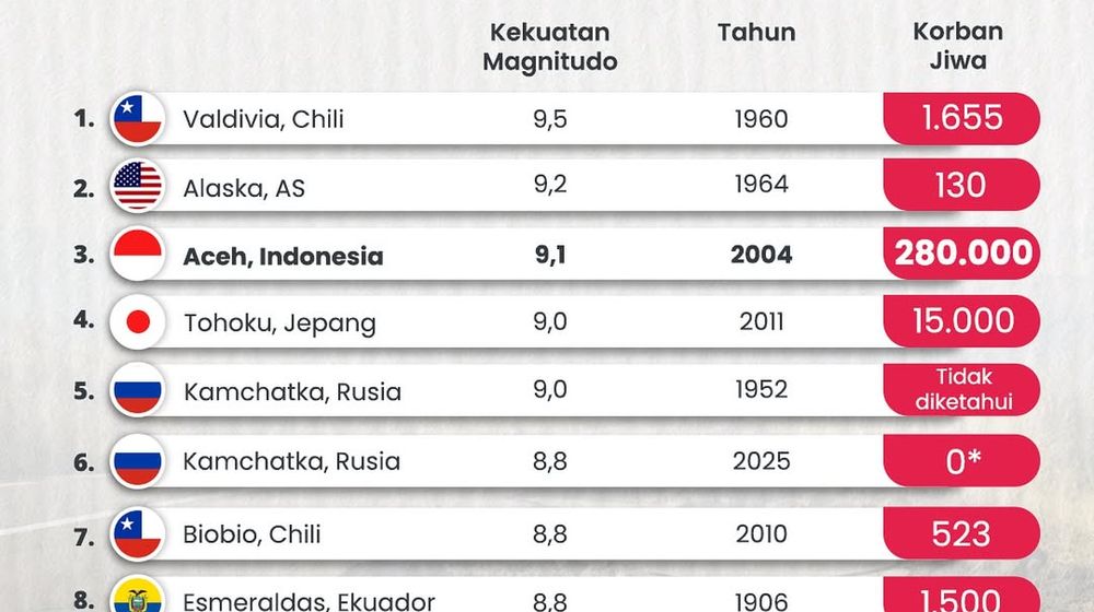 Gempa berkekuatan 8,8 magnitudo mengguncang wilayah timur jauh Rusia, tepatnya di lepas pantai K.jpg