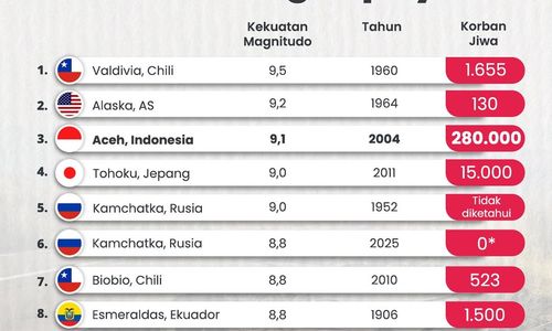 Gempa berkekuatan 8,8 magnitudo mengguncang wilayah timur jauh Rusia, tepatnya di lepas pantai K.jpg