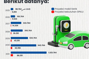 Proyeksi Mobil Listrik dan kebutuhan SPKLU.jpg