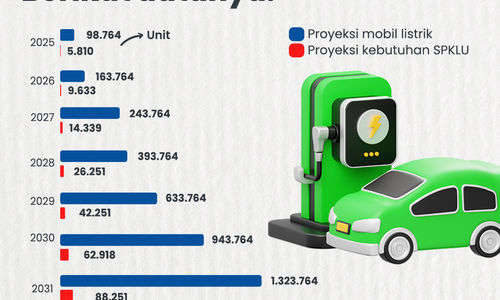 Proyeksi Mobil Listrik dan kebutuhan SPKLU.jpg