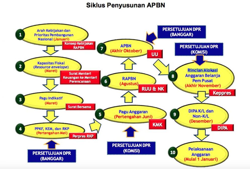 Siklus Penyusunan APBN