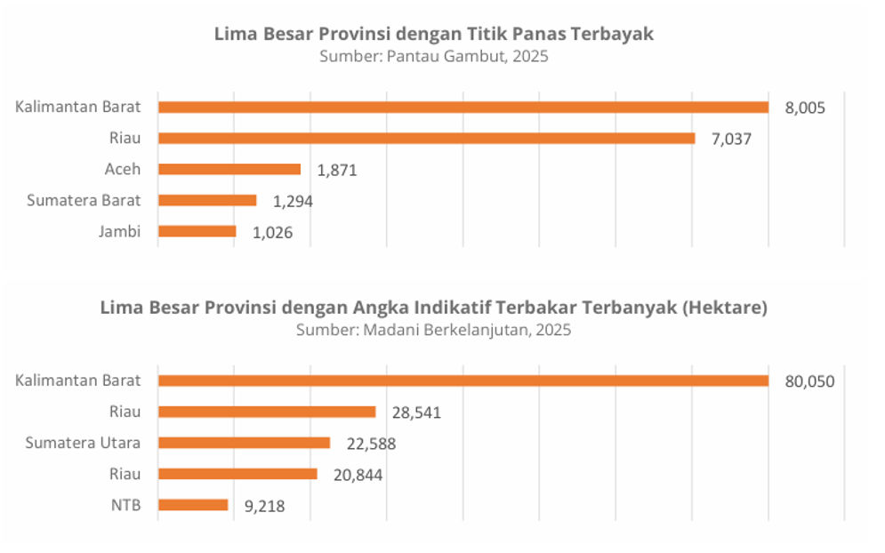 Pantau Gambut dan Madani, Tanggapi Pernyataan Menhut yang salahkan Masyarakat dalam Kasus Karhutla