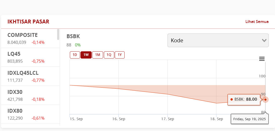 Pergerakan saham BSBK pada pekan lalu.