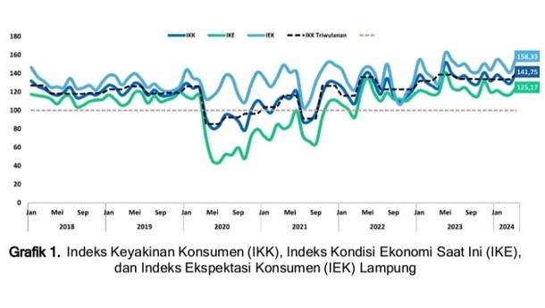 BI: Juni 2025 Keyakinan Konsumen Terhadap Perekonomian Lampung Terjaga