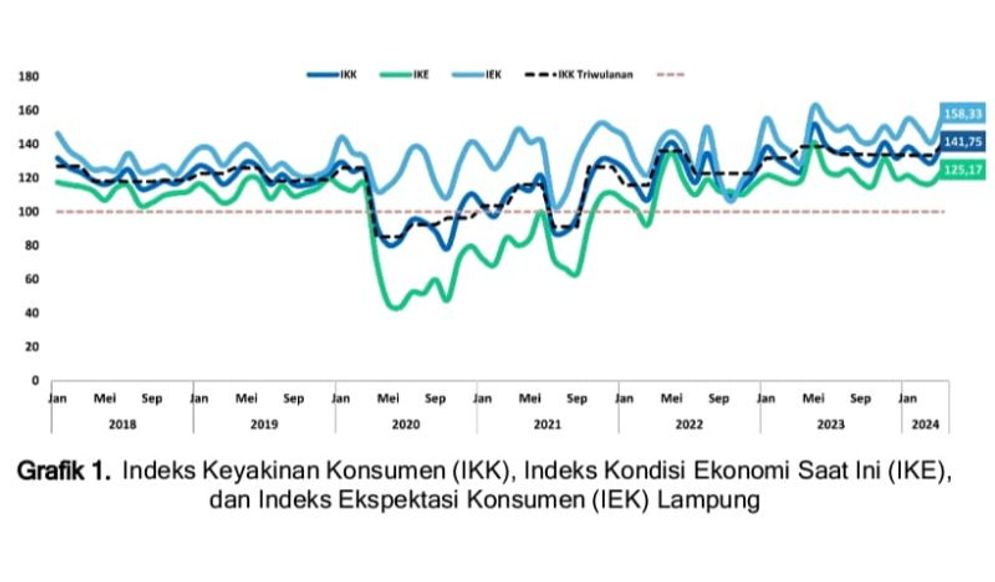 Juni 2025 Keyakinan Konsumen Terhadap Perekonomian Lampung Terjaga