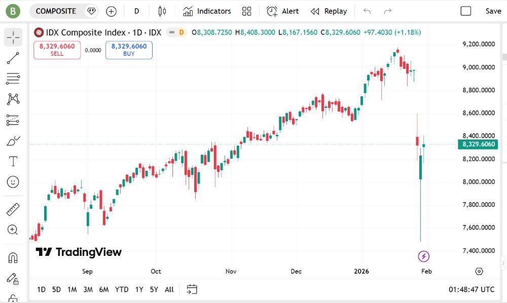 IHSG menguat 1,18 persen ke level 8.329,61 namun masih terkoreksi mingguan 6,94. Secara teknikal muncul pola morning star dengan peluang rebound awal pekan, meski sentimen negatif masih membayangi pasar. 