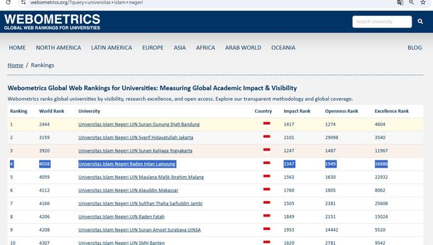 UIN Raden Intan Lampung Peringkat 4 PTKIN Versi Webometrics