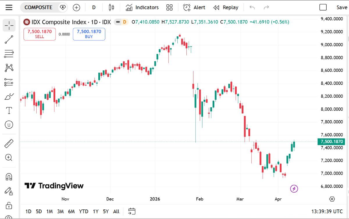 Indeks Harga Saham Gabungan menguat pada perdagangan Senin, 13 April 2026. 