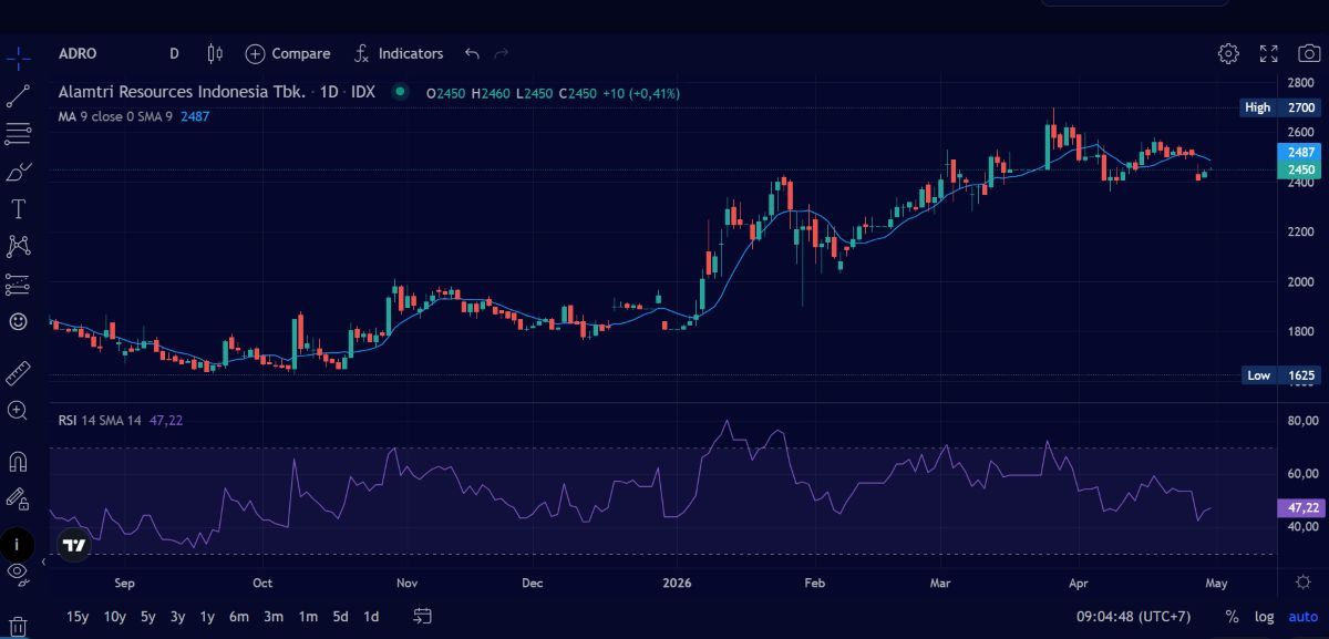 Posisi ADRO pada perdagangan Rabu, 29 April 2026. Kenaikan harga minyak dunia mendorong permintaan energi alternatif seperti batubara.