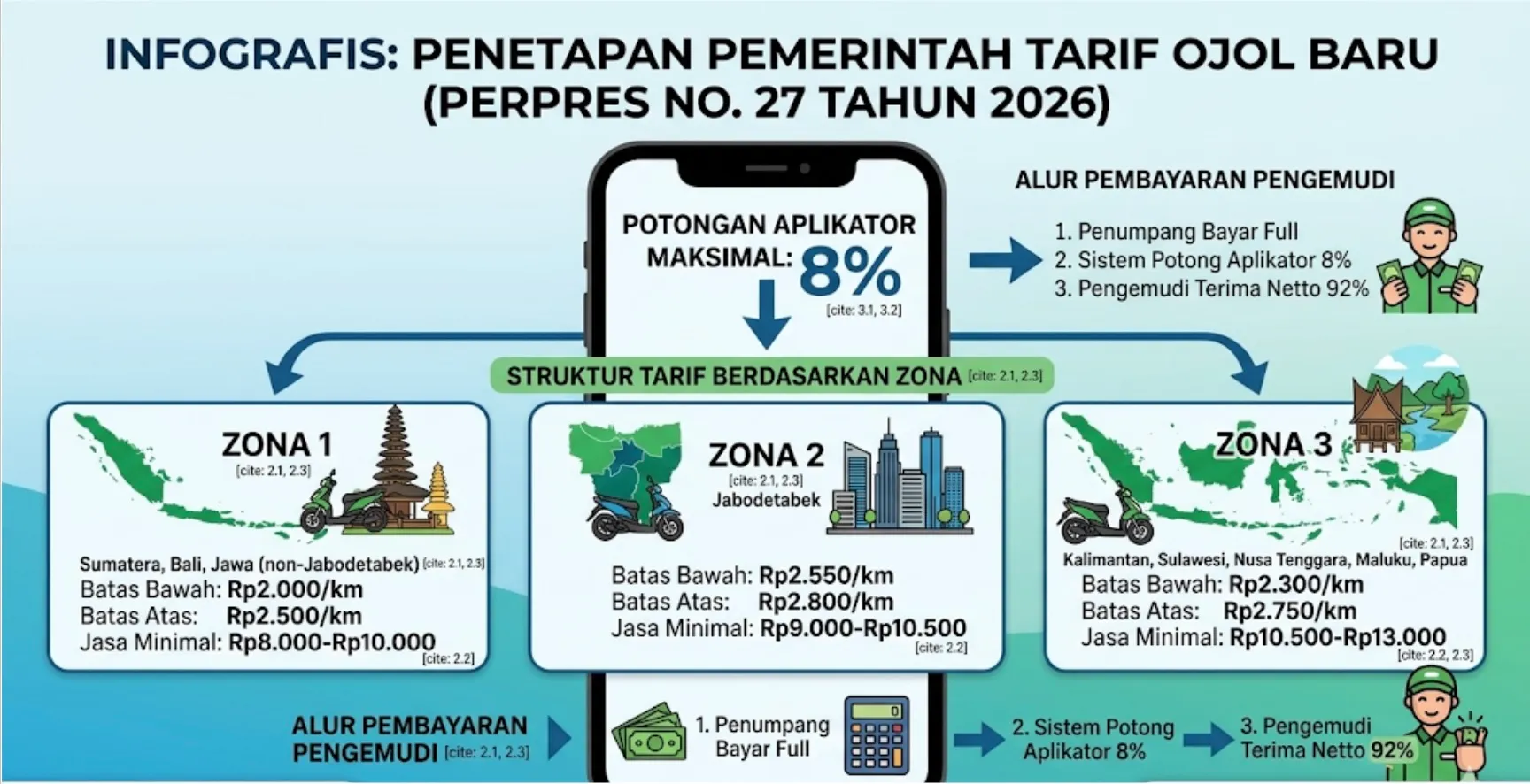 Potongan Tarif Ojol 8%