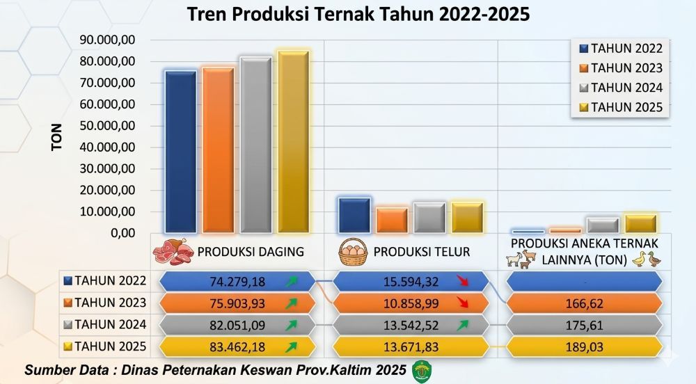 Data produksi ternak Kaltimsejak tahun 2022. 