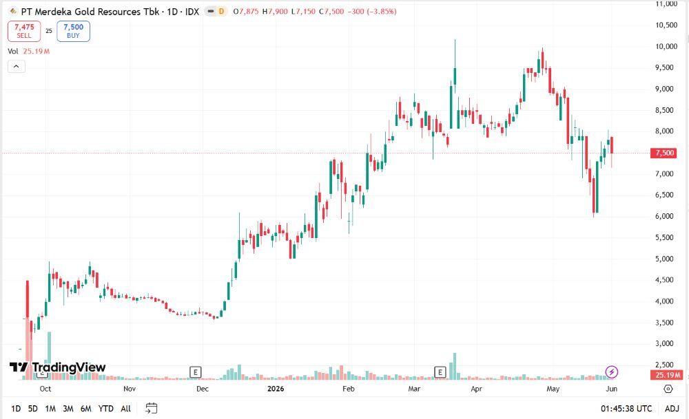 PT Merdeka Gold Resources Tbk (EMAS) mengungkap perkembangan terbaru rencana pencatatan HDR di Hong Kong