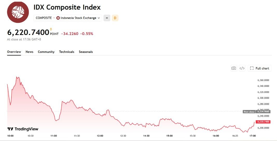 Bursa saham ditutup melemah tipis, Rabu, 17 Juni 2026. 