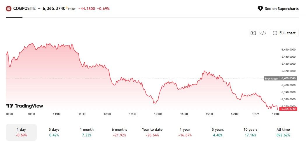 IHSG ditutup melemah 0,69 persen ke level 6.365,374 pada Senin, 10 Agustus 2026.