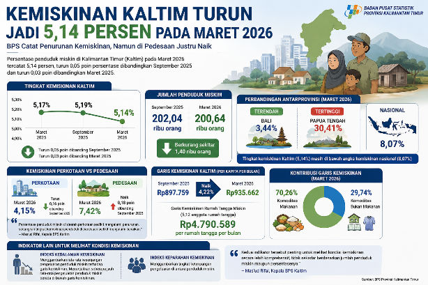 Garis Kemiskinan Kaltim Naik 4,22 Persen