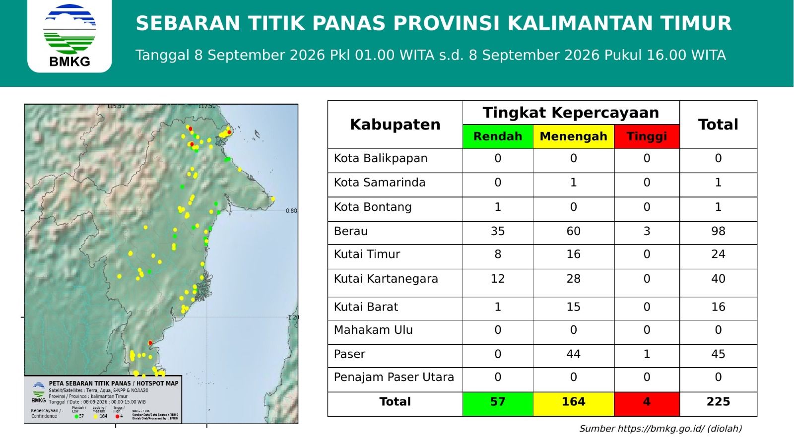 Titik Panas Alami Penurunan di Kaltim, Berau Masih Tertinggi