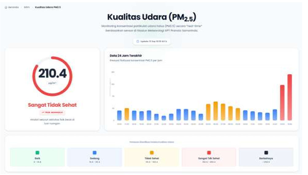 Udara Samarinda Masuk Kategori Sangat Tak Sehat