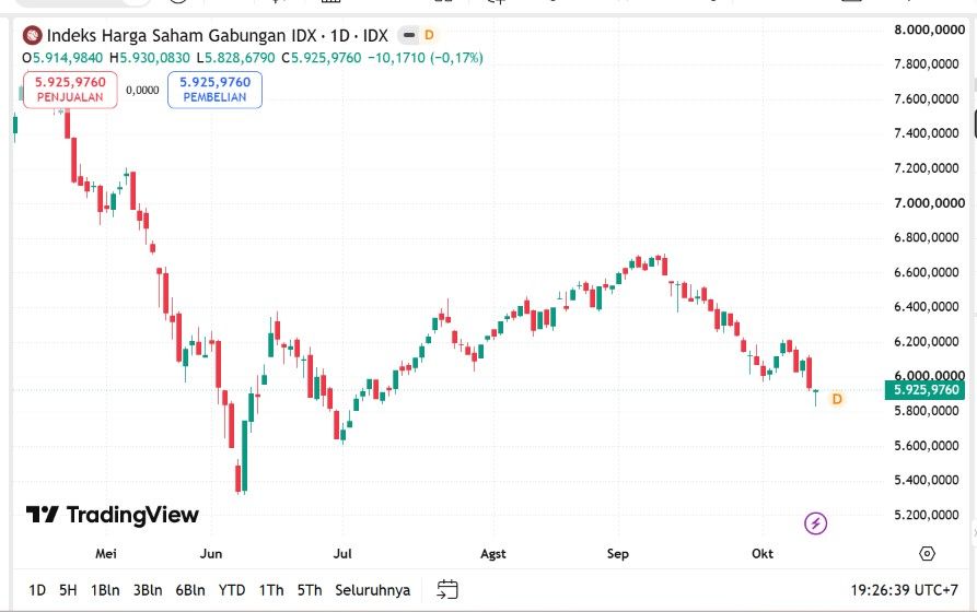 IHSG melemah 0,17% ke level 5.925,976 pada 13 Oktober 2026. Investor asing mencatat net buy Rp570,40 miliar.
